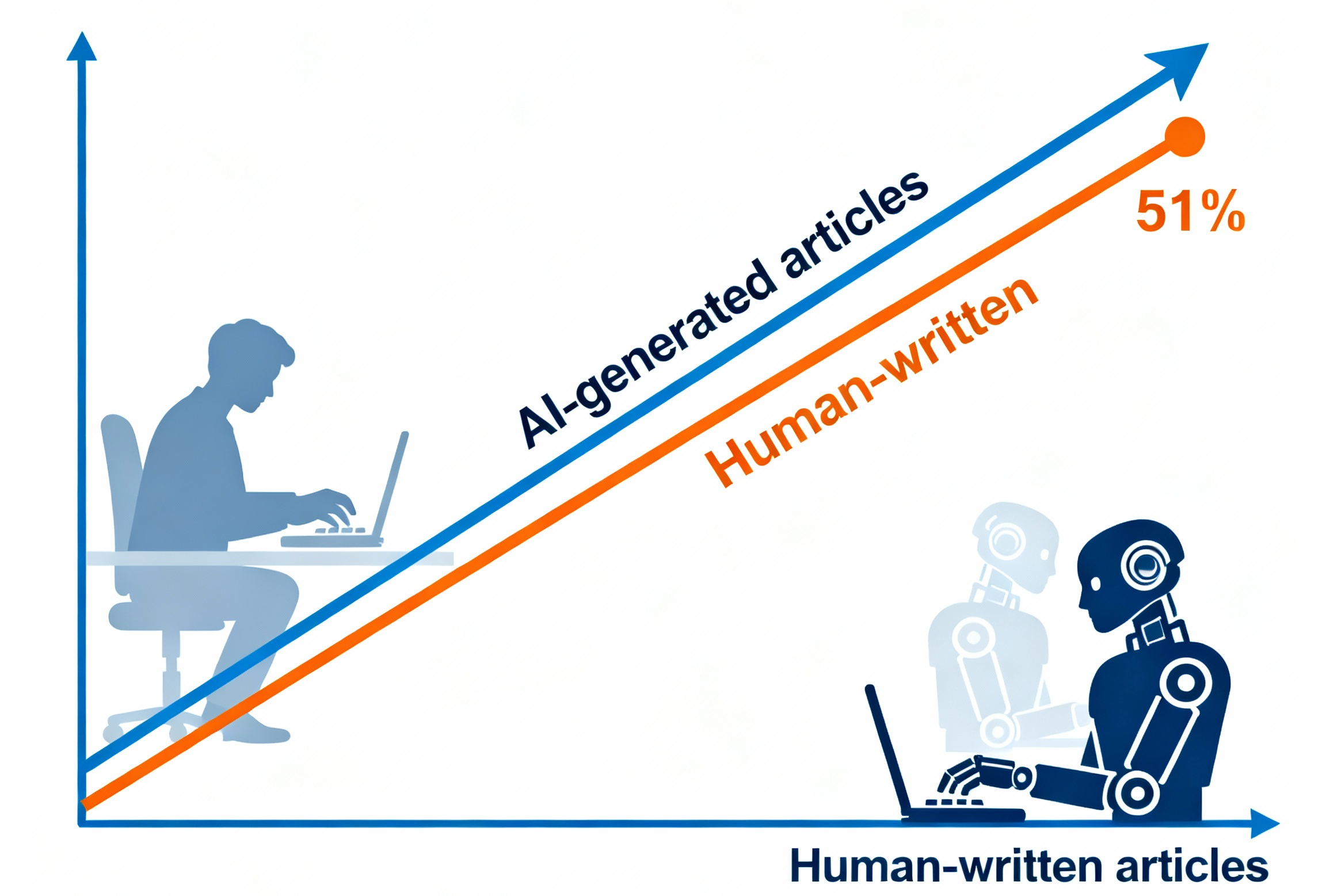 AI Has Crossed the Line What Happens When Machines Outnumber Writers